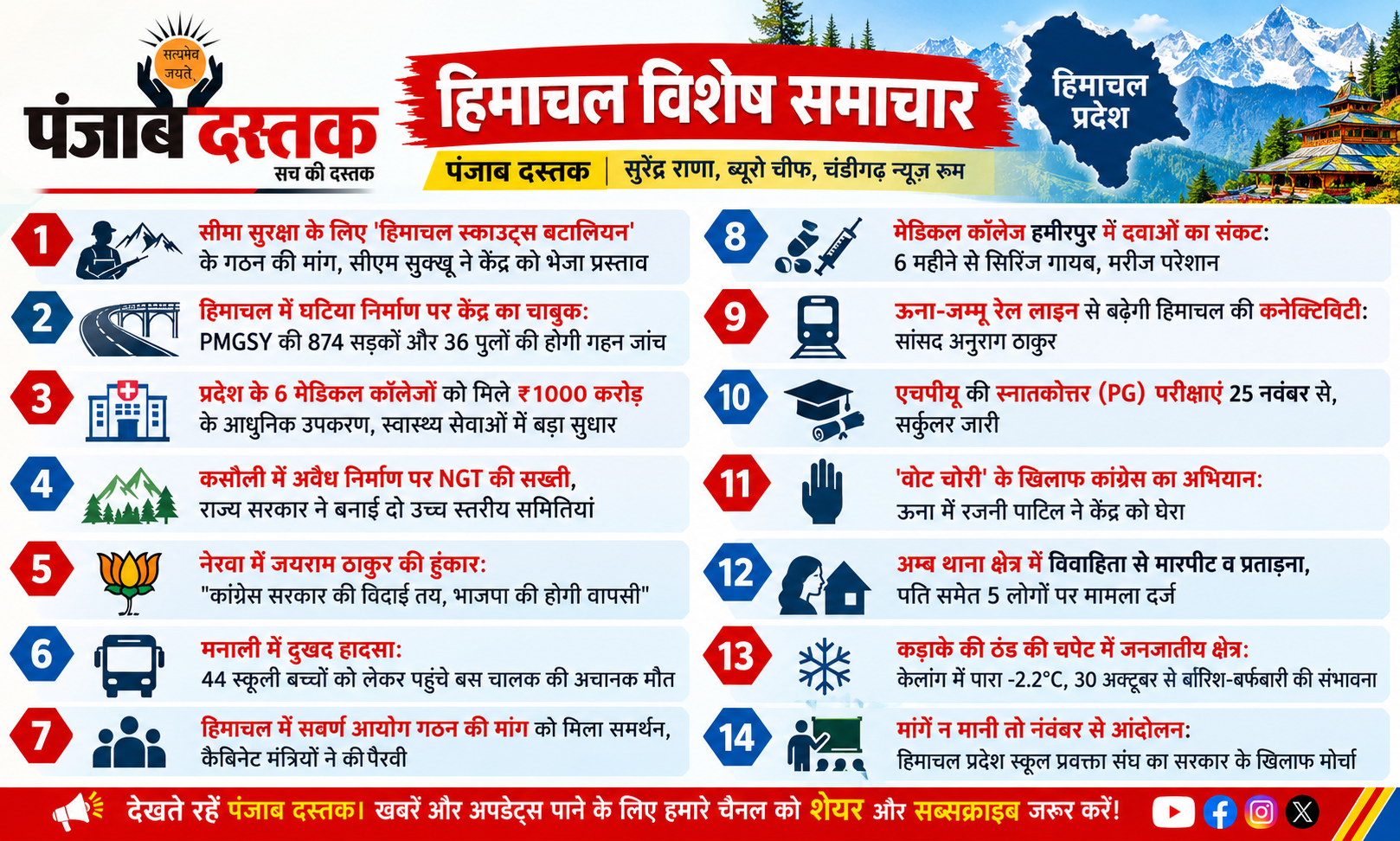 हिमाचल प्रदेश की 14 प्रमुख खबरें – पंजाब दस्तक विशेष समाचार