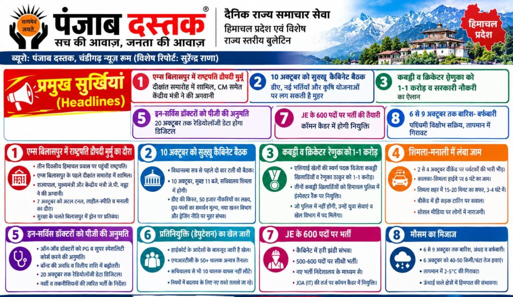 हिमाचल की आज की बड़ी खबरें राष्ट्रपति द्रौपदी मुर्मू कैबिनेट और मौसम अलर्ट