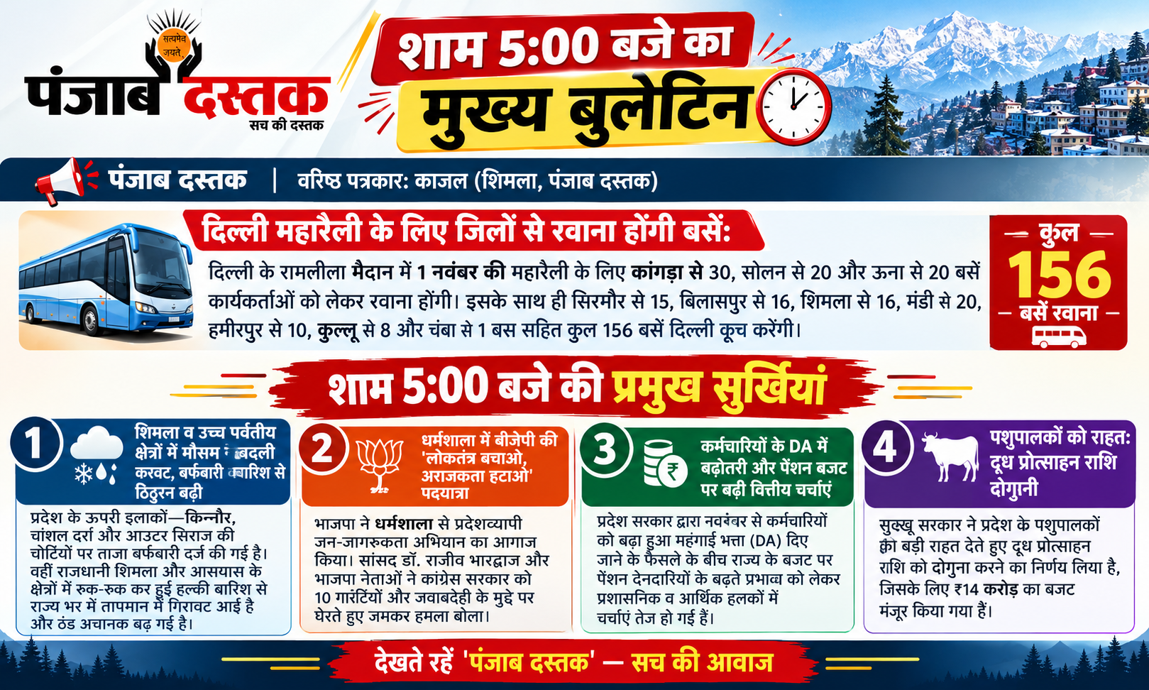 हिमाचल प्रदेश शाम 5 बजे का मुख्य समाचार बुलेटिन