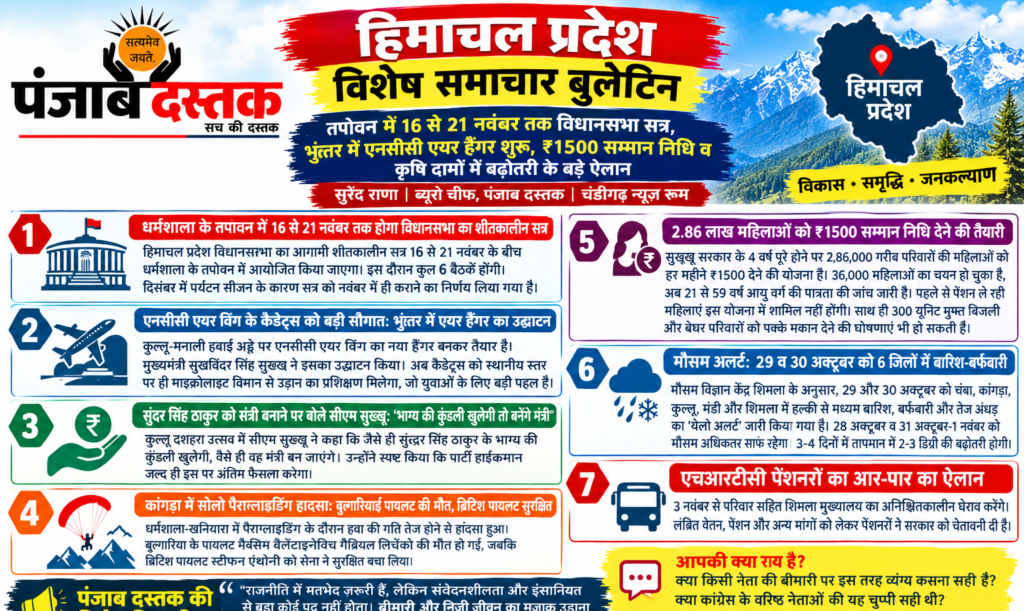 हिमाचल प्रदेश की 16 बड़ी खबरें और ₹1500 सम्मान निधि