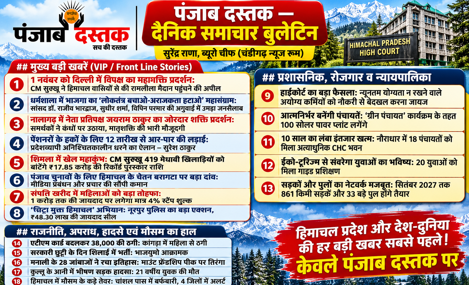 हिमाचल प्रदेश की 18 बड़ी खबरें और ताजा समाचार