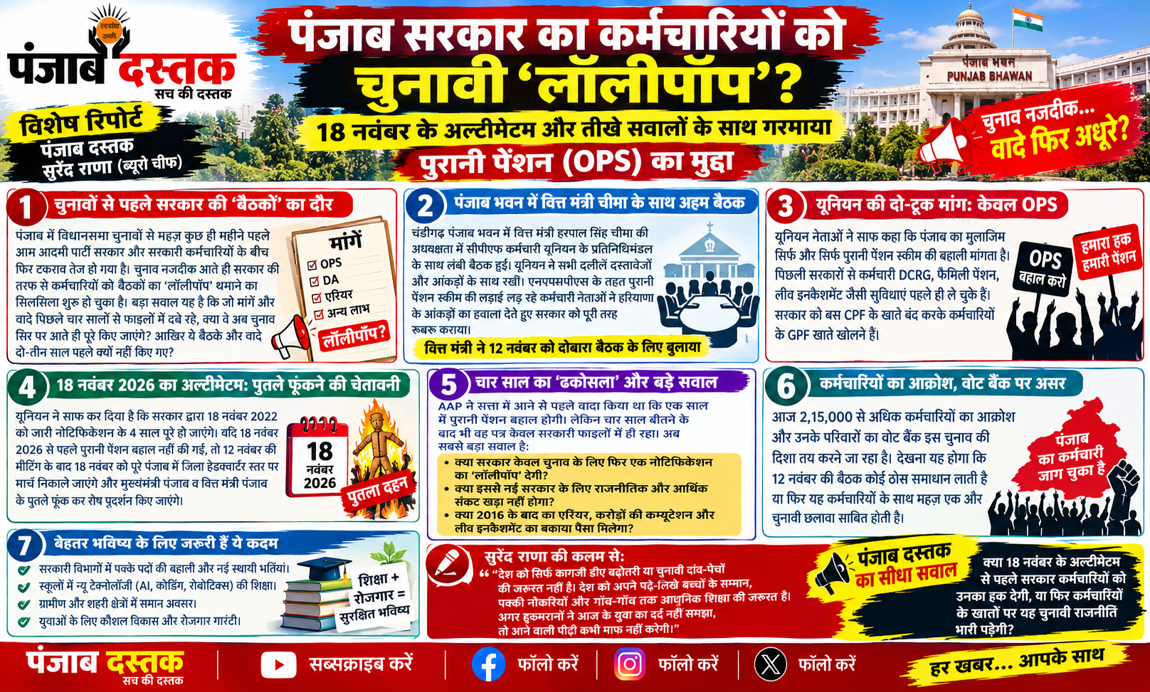 पंजाब में पुरानी पेंशन बहाली की मांग को लेकर प्रदर्शन करते सरकारी कर्मचारी