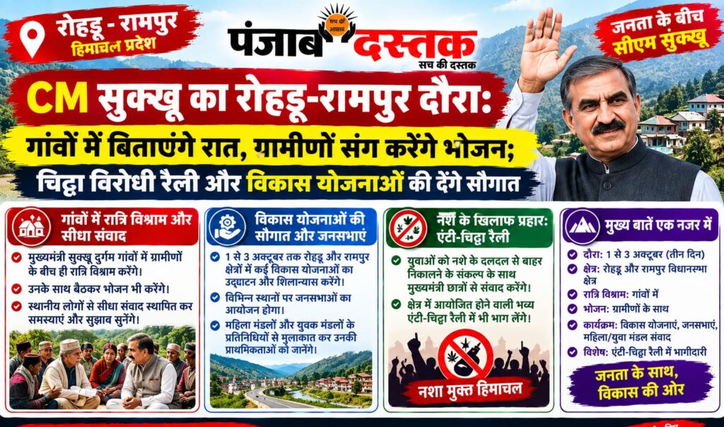 CM सुखविंदर सिंह सुक्खू का रोहड़ू-रामपुर दौरा
