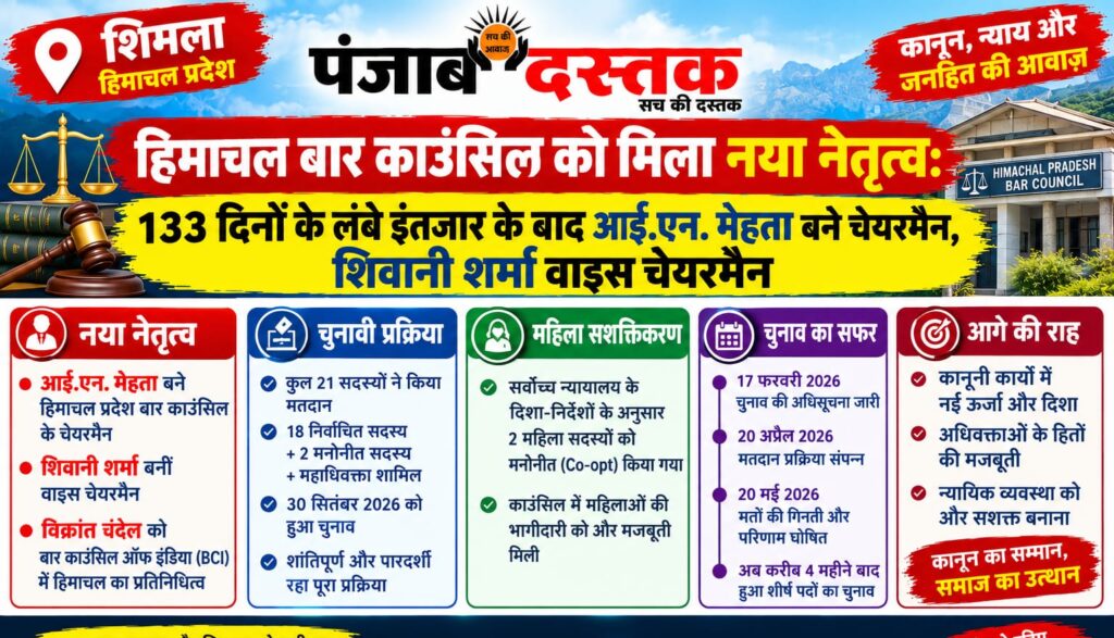 आईएन मेहता हिमाचल बार काउंसिल के चेयरमैन चुने गए