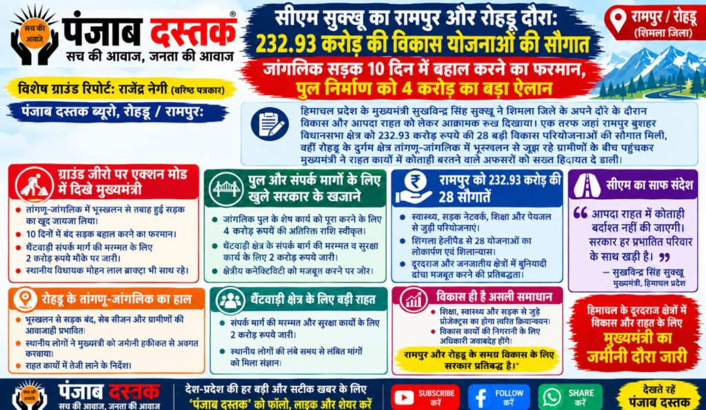 सीएम सुखविंद्र सिंह सुक्खू का रामपुर और रोहड़ू दौरा