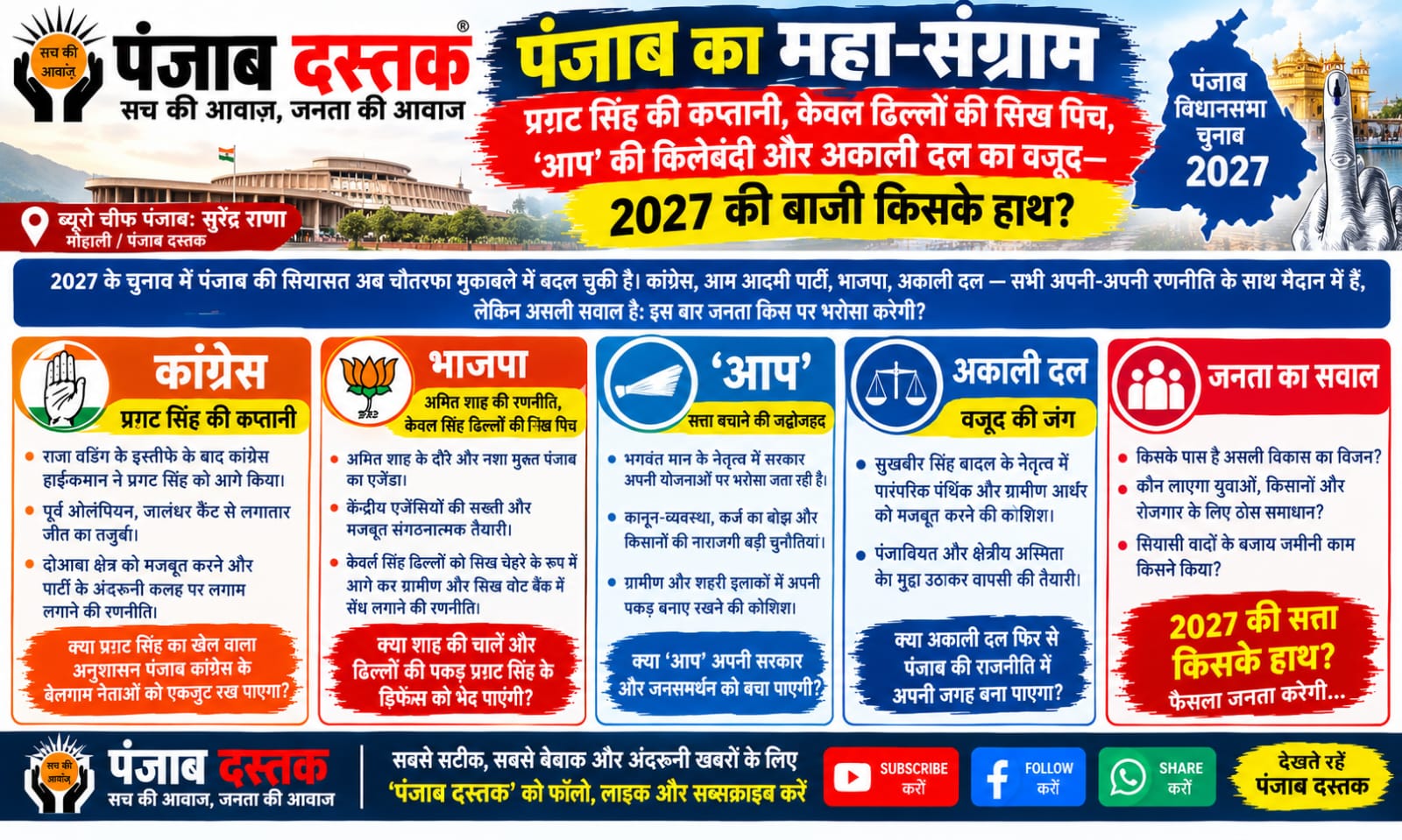 पंजाब चुनाव 2027 को लेकर परगट सिंह और प्रमुख राजनीतिक दलों की तैयारी