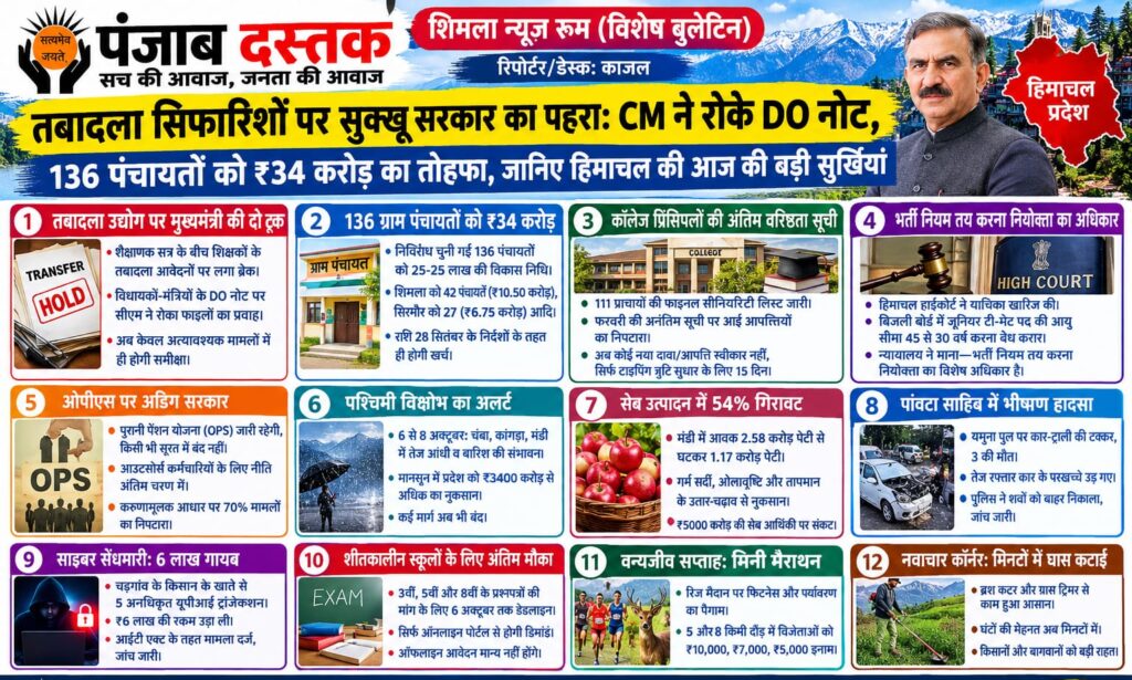 हिमाचल की आज की प्रमुख खबरें और सुक्खू सरकार के बड़े फैसले
