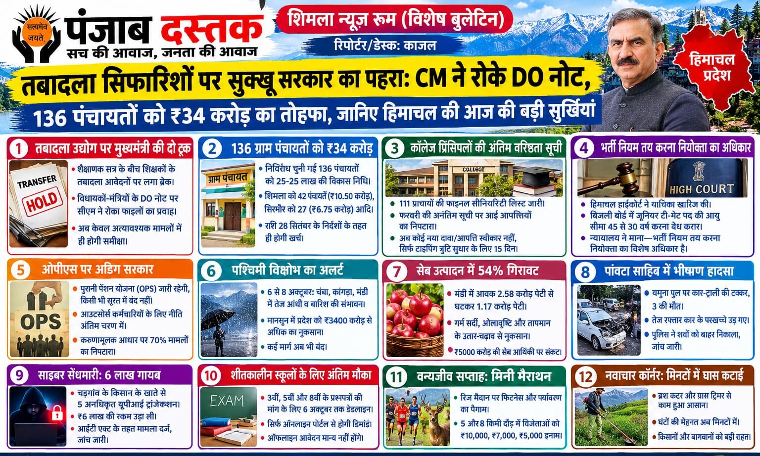 हिमाचल की आज की प्रमुख खबरें और सुक्खू सरकार के बड़े फैसले