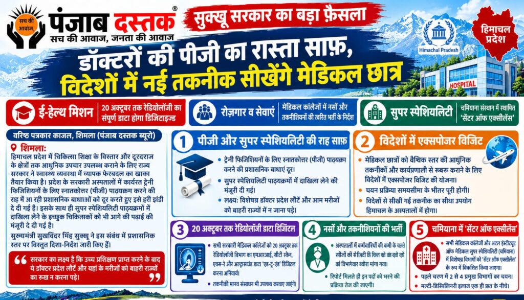 हिमाचल में डॉक्टरों की पीजी पढ़ाई और स्वास्थ्य सेवाओं को लेकर सरकार के निर्देश