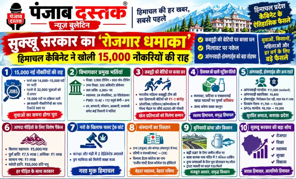 हिमाचल कैबिनेट के फैसले और 15,000 सरकारी नौकरियों का ऐलान
