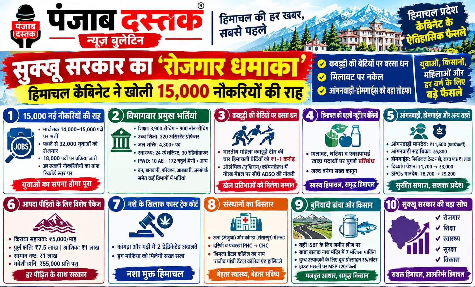 हिमाचल कैबिनेट के फैसले और 15,000 सरकारी नौकरियों का ऐलान