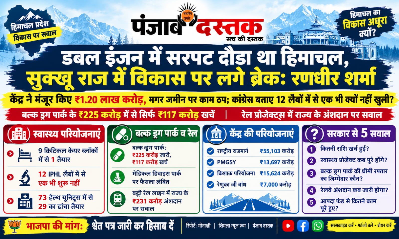 हिमाचल में विकास कार्यों को लेकर रणधीर शर्मा का सुक्खू सरकार पर हमला