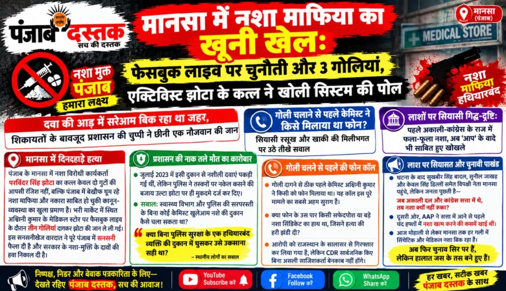 मानसा में नशा विरोधी एक्टिविस्ट परविंदर सिंह झोटा की हत्या का मामला