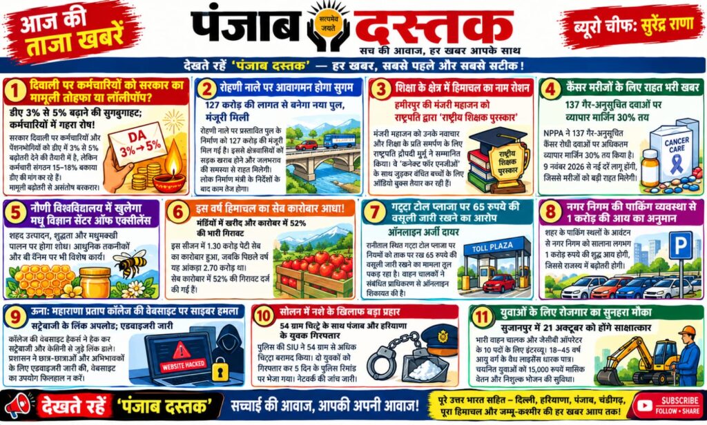 हिमाचल प्रदेश की आज की 11 बड़ी खबरें – पंजाब दस्तक