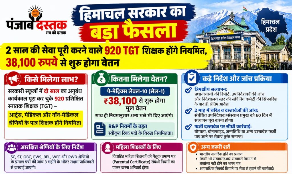 हिमाचल प्रदेश में 920 TGT शिक्षकों के नियमितीकरण और ₹38,100 शुरुआती वेतन से जुड़ी खबर