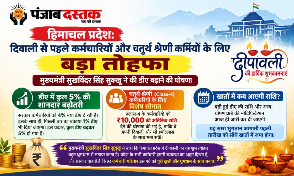 हिमाचल प्रदेश के मुख्यमंत्री सुखविंदर सिंह सुक्खू द्वारा कर्मचारियों के DA में बढ़ोतरी की घोषणा