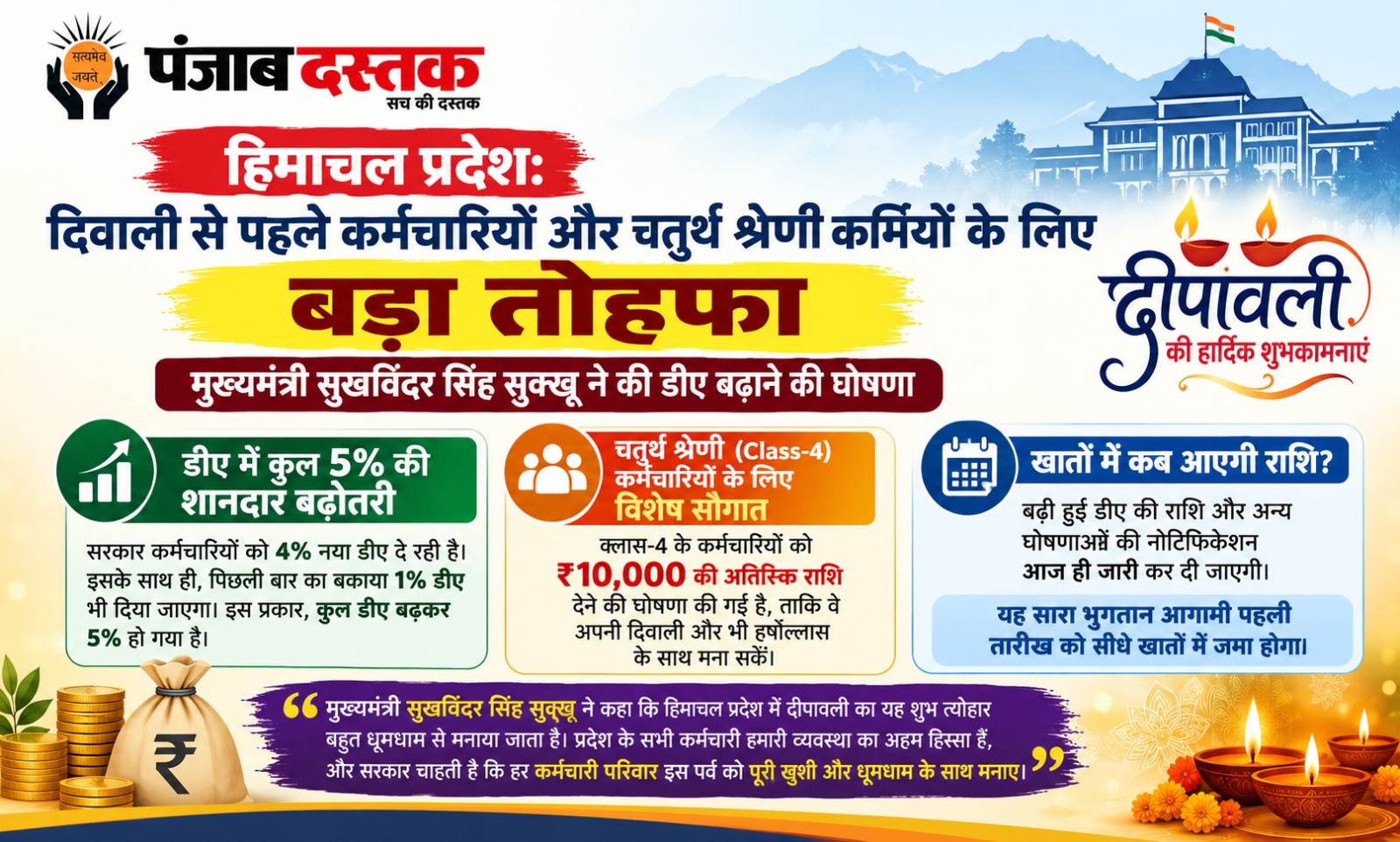 हिमाचल प्रदेश के मुख्यमंत्री सुखविंदर सिंह सुक्खू द्वारा कर्मचारियों के DA में बढ़ोतरी की घोषणा