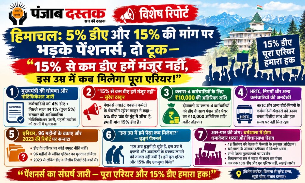 हिमाचल पेंशनर्स की 15 प्रतिशत डीए और एरियर भुगतान की मांग