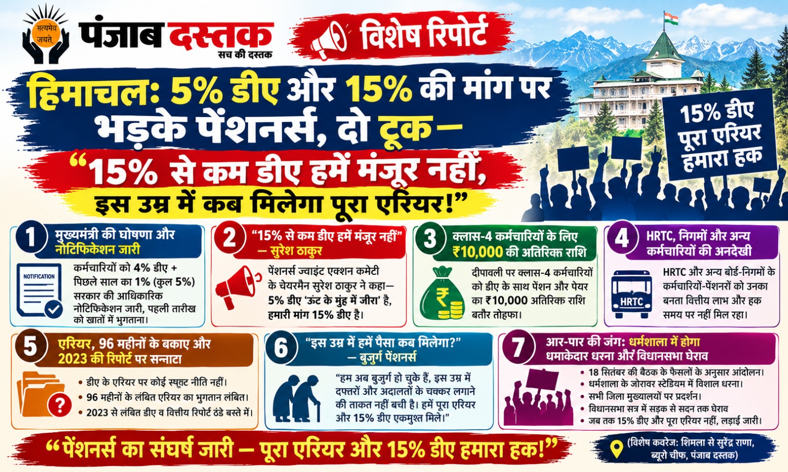 हिमाचल पेंशनर्स की 15 प्रतिशत डीए और एरियर भुगतान की मांग