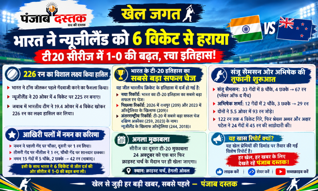 भारत बनाम न्यूजीलैंड टी20 मुकाबले में टीम इंडिया की ऐतिहासिक जीत
