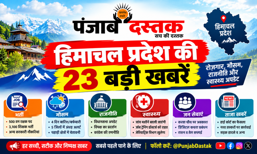 हिमाचल प्रदेश की 23 प्रमुख खबरें, सरकारी भर्ती, मौसम अलर्ट और राजनीतिक अपडेट